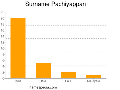 nom Pachiyappan