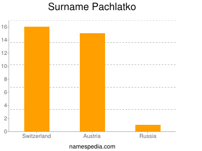 Familiennamen Pachlatko