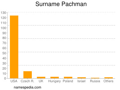 Familiennamen Pachman