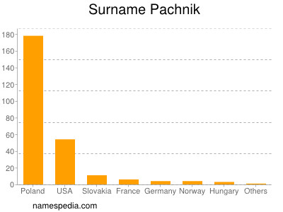 Familiennamen Pachnik