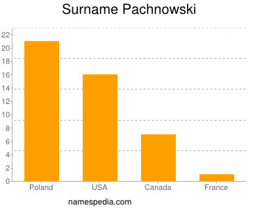 Familiennamen Pachnowski
