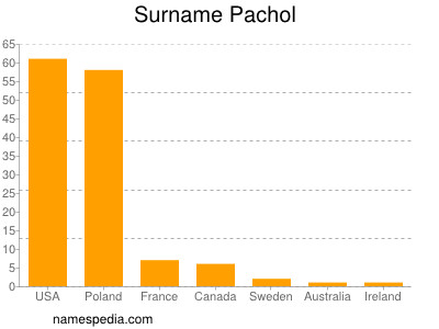 Familiennamen Pachol