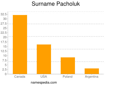 nom Pacholuk