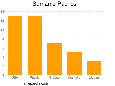 Surname Pachos