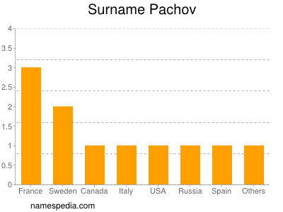 Familiennamen Pachov