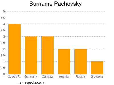 Familiennamen Pachovsky