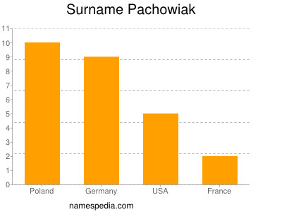 Familiennamen Pachowiak