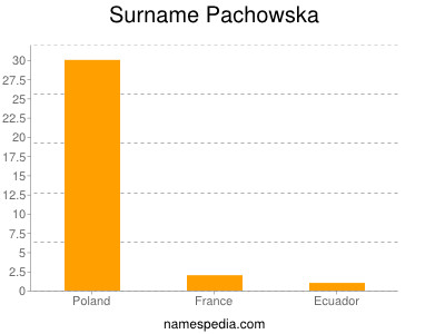 Familiennamen Pachowska