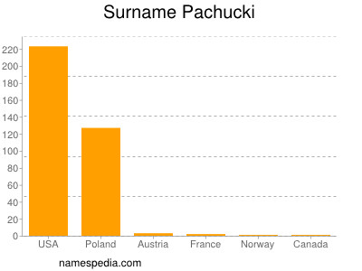 Familiennamen Pachucki