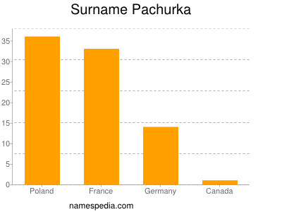 Familiennamen Pachurka