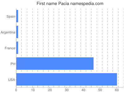 Given name Pacia