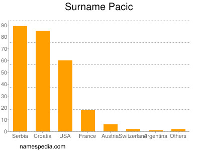 Familiennamen Pacic