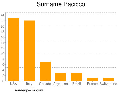 Familiennamen Pacicco