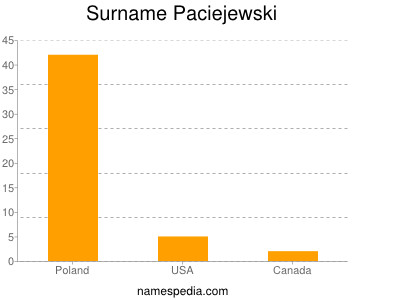 Surname Paciejewski