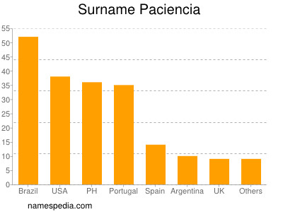 Familiennamen Paciencia