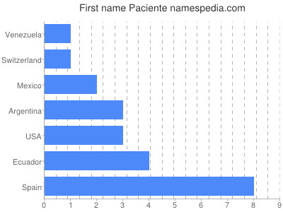 Given name Paciente