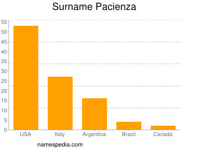 Familiennamen Pacienza