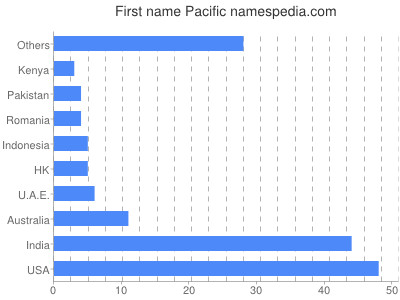 Vornamen Pacific