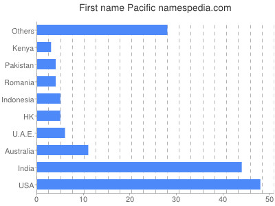 prenom Pacific