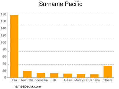 Familiennamen Pacific