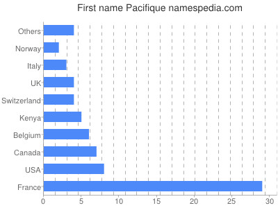 prenom Pacifique