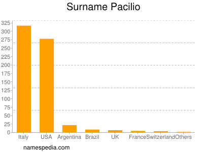 Surname Pacilio