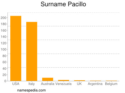 Familiennamen Pacillo