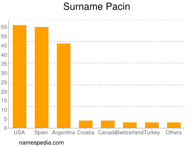 Familiennamen Pacin