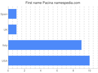 Vornamen Pacina