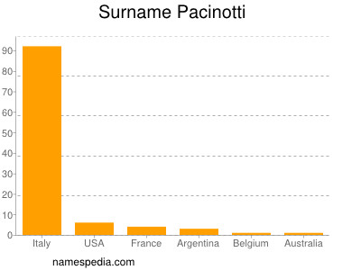 nom Pacinotti