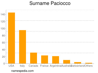 Surname Paciocco