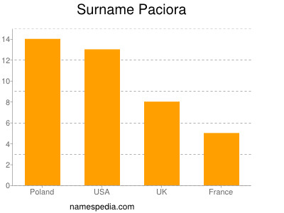 Familiennamen Paciora