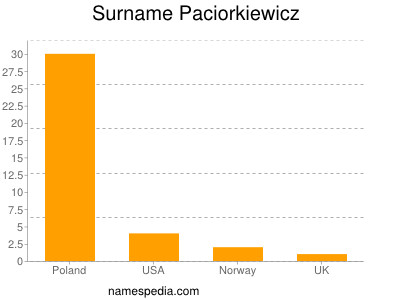 Surname Paciorkiewicz