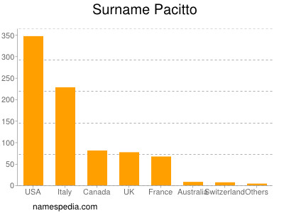 Familiennamen Pacitto