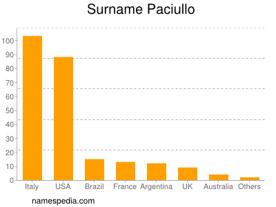 Familiennamen Paciullo