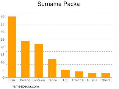 Familiennamen Packa