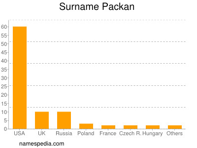 Familiennamen Packan