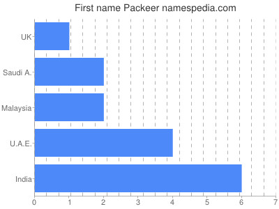 prenom Packeer