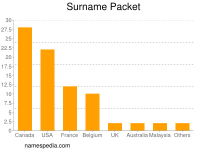 Familiennamen Packet