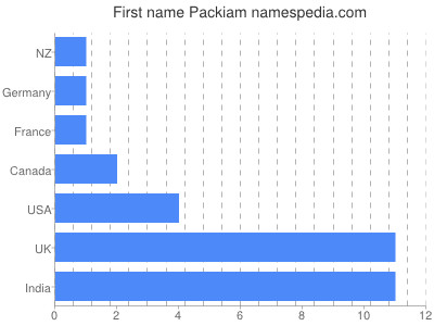 Vornamen Packiam