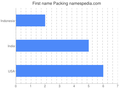 Vornamen Packing