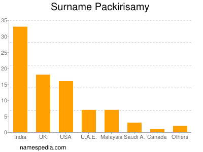 Familiennamen Packirisamy