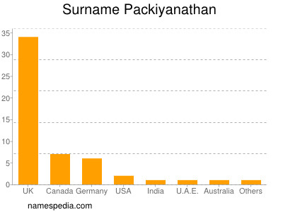 Familiennamen Packiyanathan