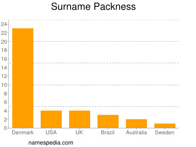 Familiennamen Packness