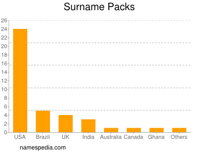 Familiennamen Packs