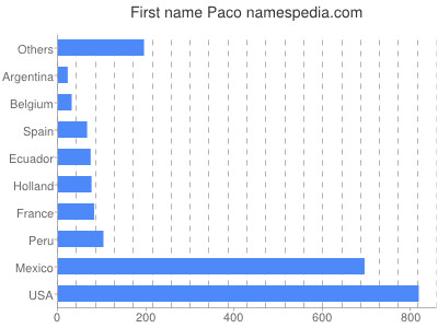 prenom Paco