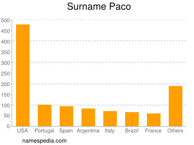 Familiennamen Paco