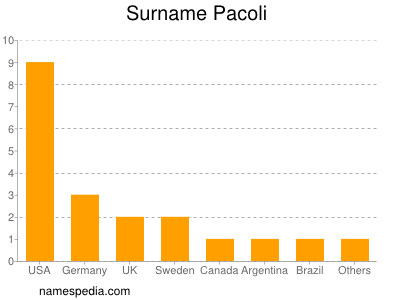 Familiennamen Pacoli