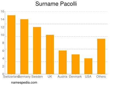 Familiennamen Pacolli