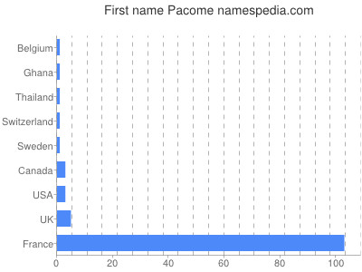 Vornamen Pacome
